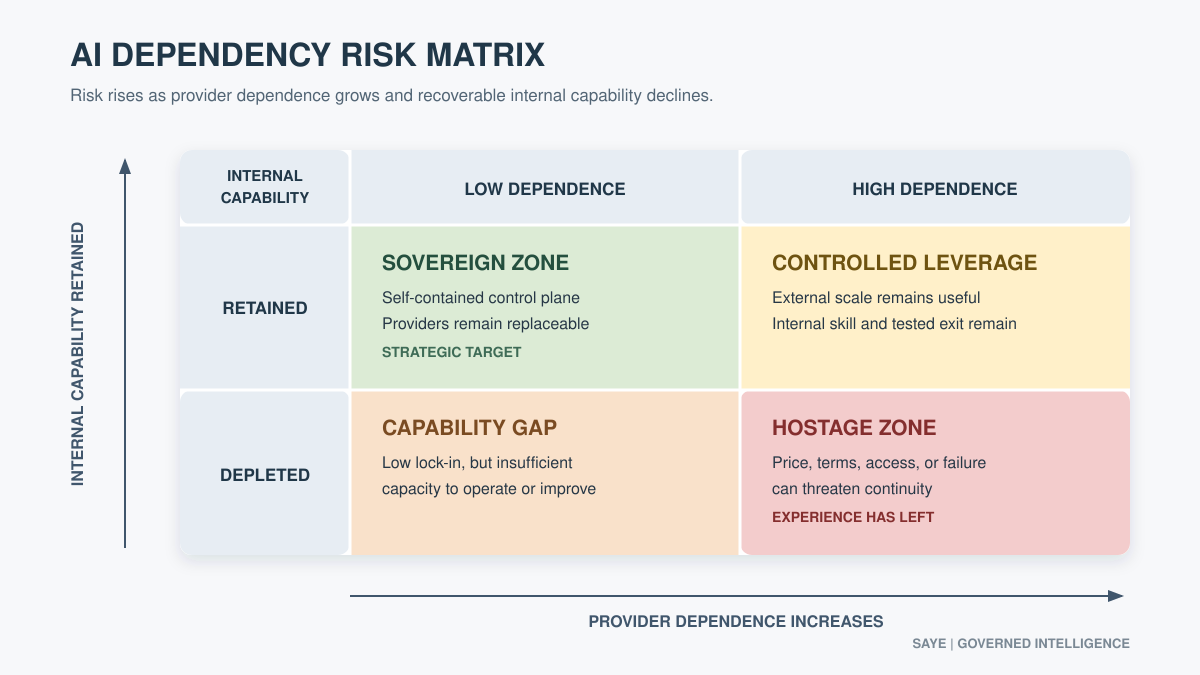 AI dependency risk matrix